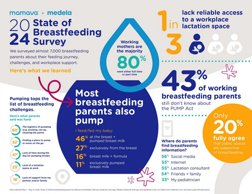 New data reveals ongoing challenges for breastfeeding parents despite federal protections