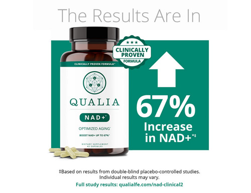 Qualia NAD+ supplement clinically proven to increase NAD+ levels by 67%